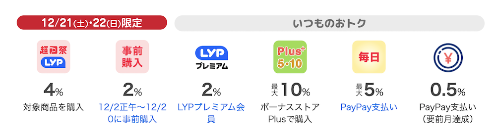 超PayPay祭 23.5％還元