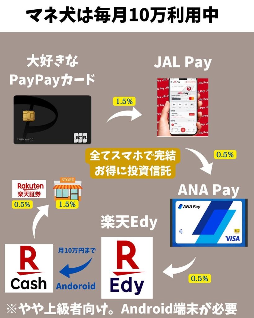 JAL Pay×ANA Payでマイル二重取り