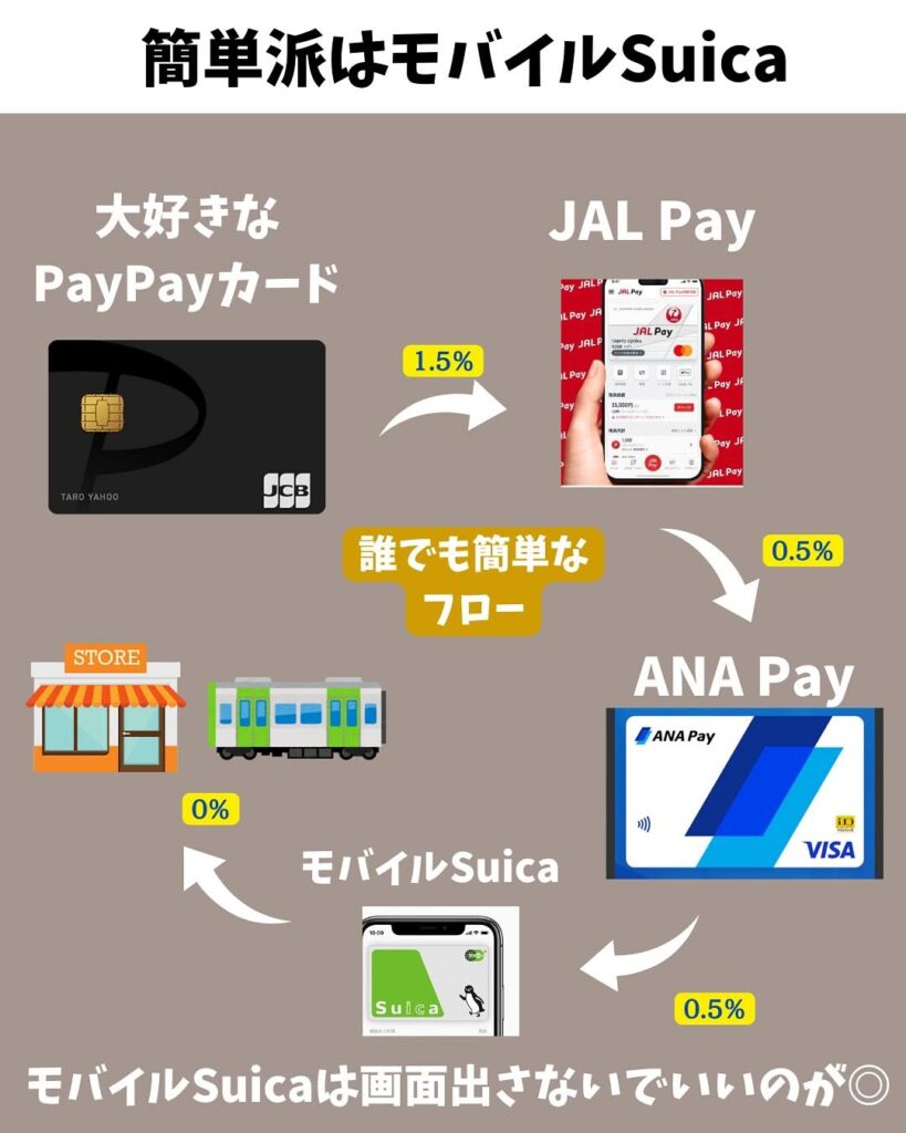 JAL Pay×ANA Payでマイル二重取り